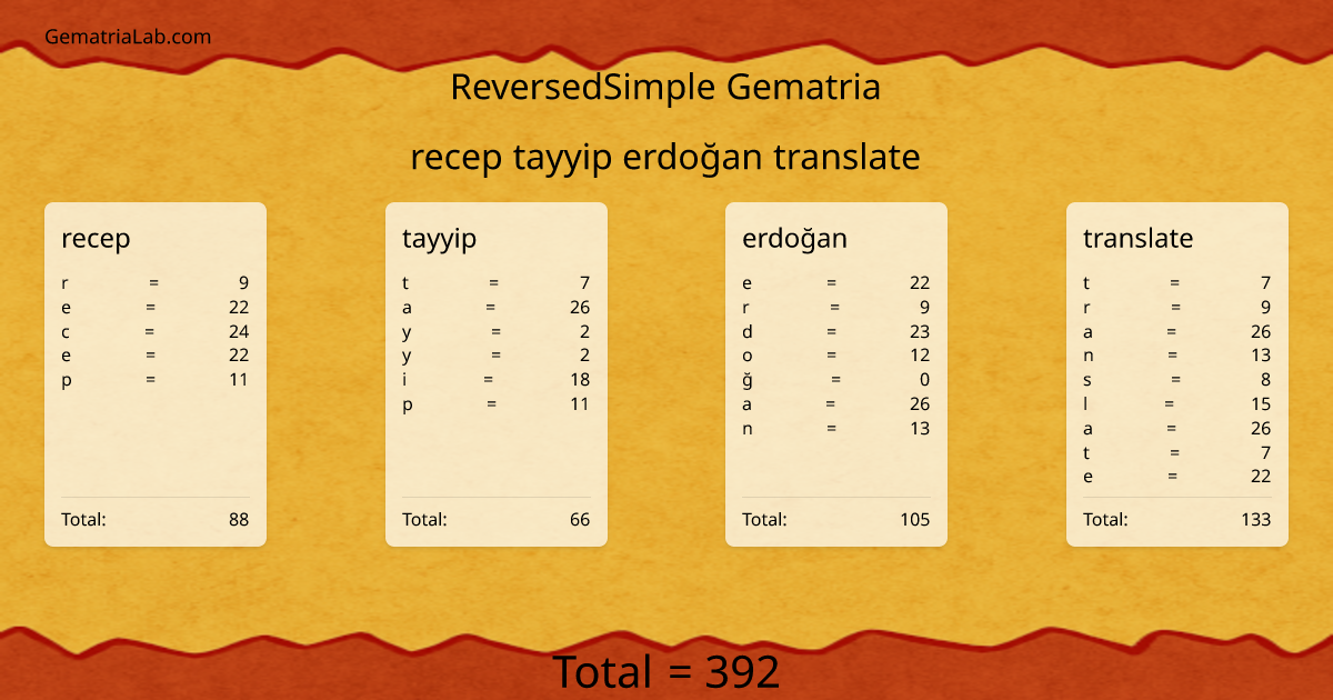 recep tayyip erdoğan translate in reversedSimple Gematria